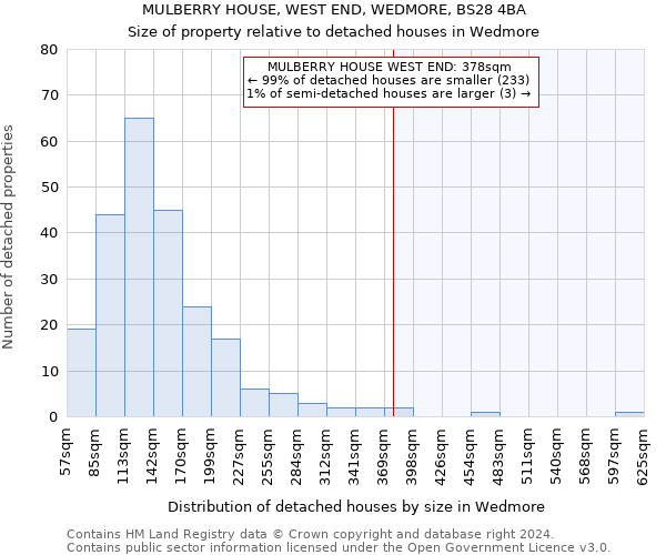 MULBERRY HOUSE, WEST END, WEDMORE, BS28 4BA: Size of property relative to detached houses in Wedmore