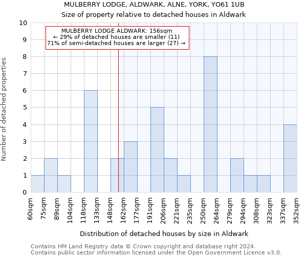 MULBERRY LODGE, ALDWARK, ALNE, YORK, YO61 1UB: Size of property relative to detached houses in Aldwark