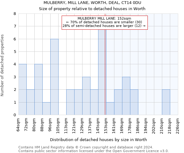 MULBERRY, MILL LANE, WORTH, DEAL, CT14 0DU: Size of property relative to detached houses in Worth