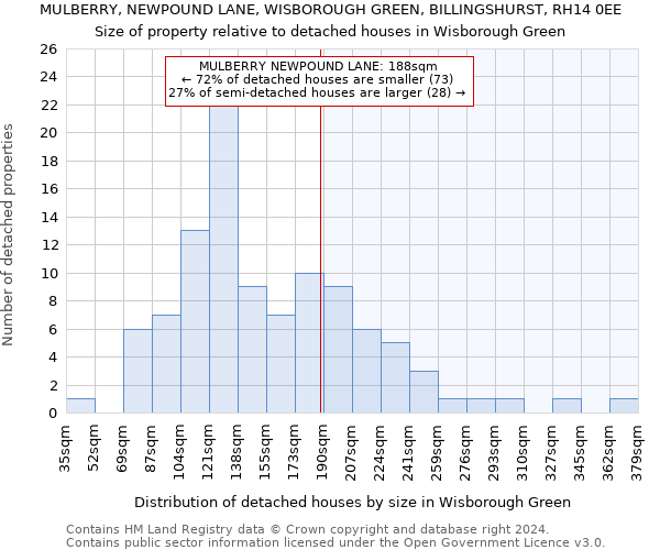 MULBERRY, NEWPOUND LANE, WISBOROUGH GREEN, BILLINGSHURST, RH14 0EE: Size of property relative to detached houses in Wisborough Green