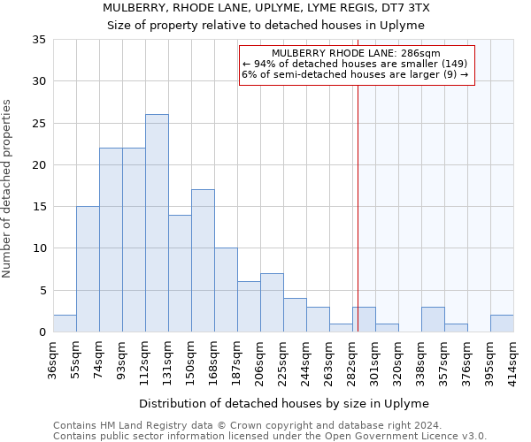 MULBERRY, RHODE LANE, UPLYME, LYME REGIS, DT7 3TX: Size of property relative to detached houses in Uplyme