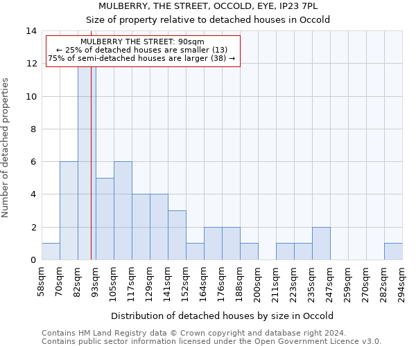 MULBERRY, THE STREET, OCCOLD, EYE, IP23 7PL: Size of property relative to detached houses in Occold