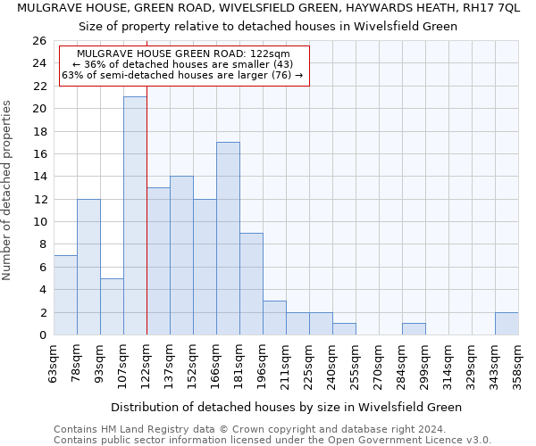 MULGRAVE HOUSE, GREEN ROAD, WIVELSFIELD GREEN, HAYWARDS HEATH, RH17 7QL: Size of property relative to detached houses in Wivelsfield Green