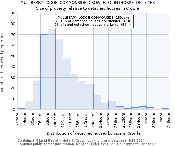 MULLBERRY LODGE, COMMONSIDE, CROWLE, SCUNTHORPE, DN17 4EX: Size of property relative to detached houses in Crowle