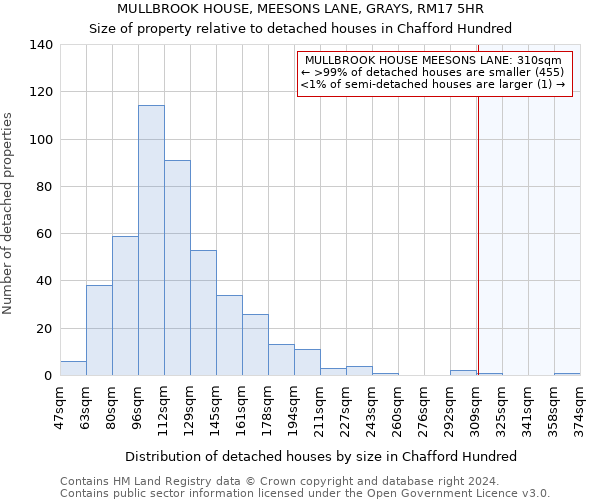 MULLBROOK HOUSE, MEESONS LANE, GRAYS, RM17 5HR: Size of property relative to detached houses in Chafford Hundred