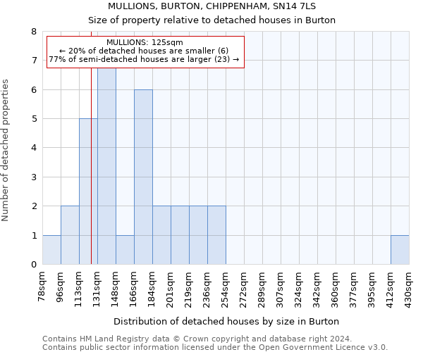 MULLIONS, BURTON, CHIPPENHAM, SN14 7LS: Size of property relative to detached houses in Burton