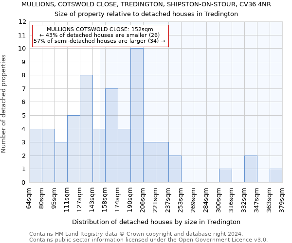 MULLIONS, COTSWOLD CLOSE, TREDINGTON, SHIPSTON-ON-STOUR, CV36 4NR: Size of property relative to detached houses in Tredington