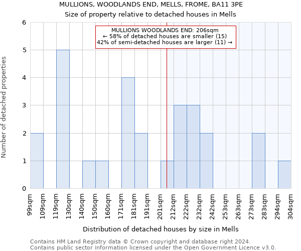 MULLIONS, WOODLANDS END, MELLS, FROME, BA11 3PE: Size of property relative to detached houses in Mells