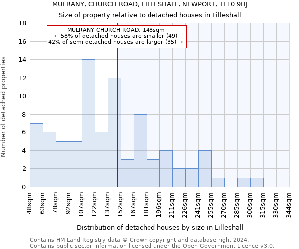 MULRANY, CHURCH ROAD, LILLESHALL, NEWPORT, TF10 9HJ: Size of property relative to detached houses in Lilleshall