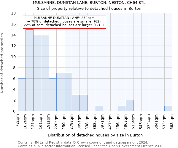 MULSANNE, DUNSTAN LANE, BURTON, NESTON, CH64 8TL: Size of property relative to detached houses in Burton