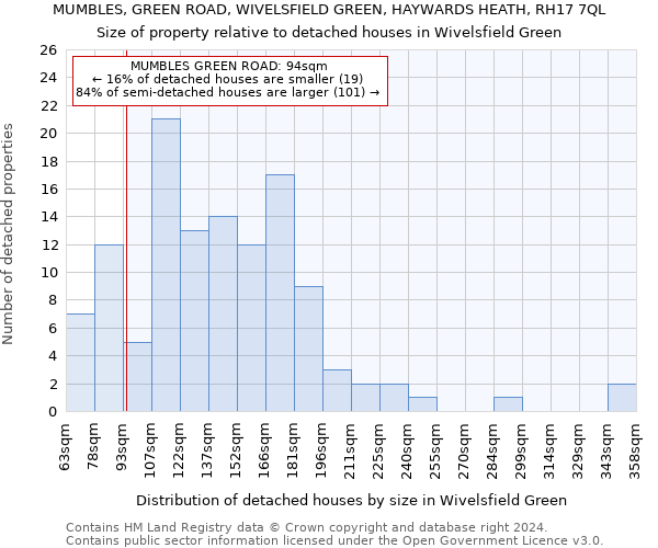MUMBLES, GREEN ROAD, WIVELSFIELD GREEN, HAYWARDS HEATH, RH17 7QL: Size of property relative to detached houses in Wivelsfield Green
