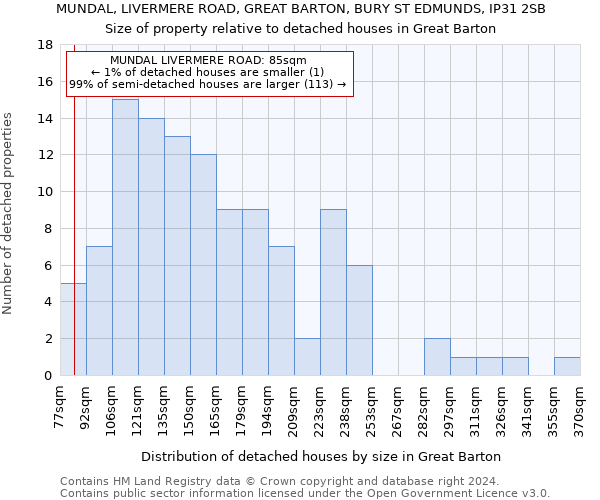 MUNDAL, LIVERMERE ROAD, GREAT BARTON, BURY ST EDMUNDS, IP31 2SB: Size of property relative to detached houses in Great Barton