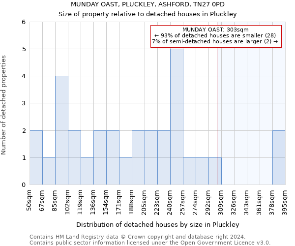 MUNDAY OAST, PLUCKLEY, ASHFORD, TN27 0PD: Size of property relative to detached houses in Pluckley