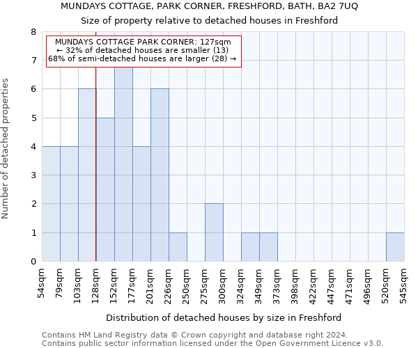 MUNDAYS COTTAGE, PARK CORNER, FRESHFORD, BATH, BA2 7UQ: Size of property relative to detached houses in Freshford