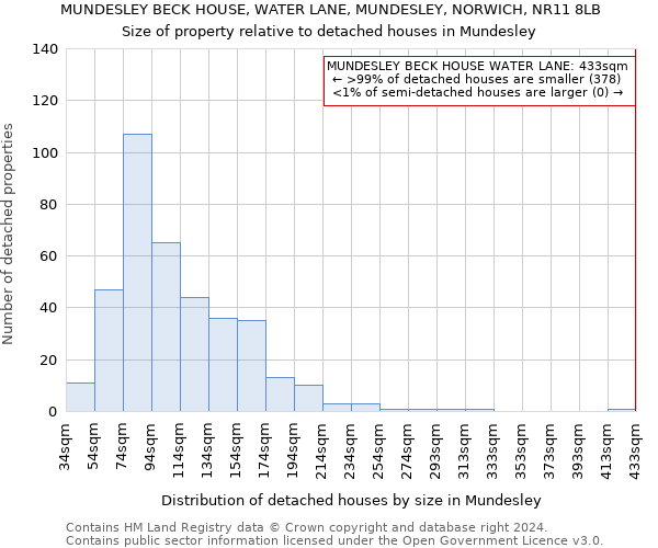 MUNDESLEY BECK HOUSE, WATER LANE, MUNDESLEY, NORWICH, NR11 8LB: Size of property relative to detached houses in Mundesley