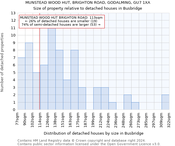 MUNSTEAD WOOD HUT, BRIGHTON ROAD, GODALMING, GU7 1XA: Size of property relative to detached houses in Busbridge