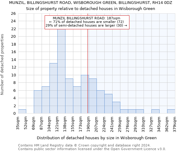 MUNZIL, BILLINGSHURST ROAD, WISBOROUGH GREEN, BILLINGSHURST, RH14 0DZ: Size of property relative to detached houses in Wisborough Green