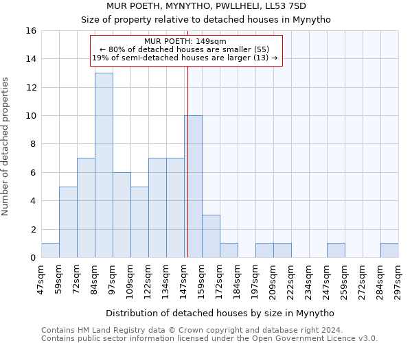 MUR POETH, MYNYTHO, PWLLHELI, LL53 7SD: Size of property relative to detached houses in Mynytho