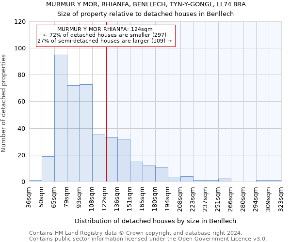 MURMUR Y MOR, RHIANFA, BENLLECH, TYN-Y-GONGL, LL74 8RA: Size of property relative to detached houses in Benllech