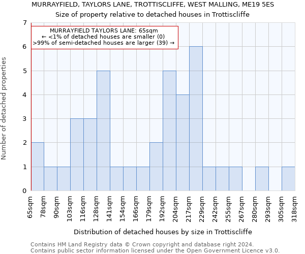 MURRAYFIELD, TAYLORS LANE, TROTTISCLIFFE, WEST MALLING, ME19 5ES: Size of property relative to detached houses in Trottiscliffe