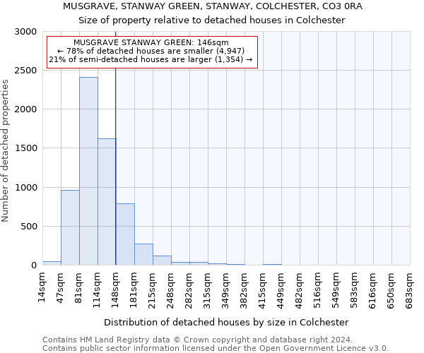 MUSGRAVE, STANWAY GREEN, STANWAY, COLCHESTER, CO3 0RA: Size of property relative to detached houses in Colchester