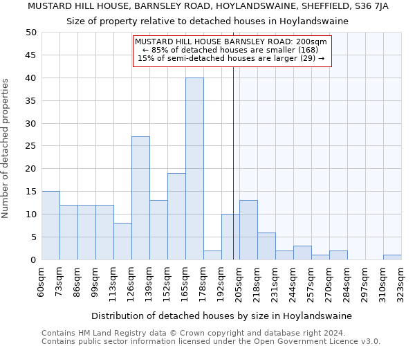 MUSTARD HILL HOUSE, BARNSLEY ROAD, HOYLANDSWAINE, SHEFFIELD, S36 7JA: Size of property relative to detached houses in Hoylandswaine
