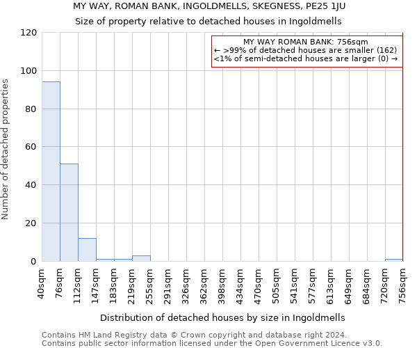 MY WAY, ROMAN BANK, INGOLDMELLS, SKEGNESS, PE25 1JU: Size of property relative to detached houses in Ingoldmells