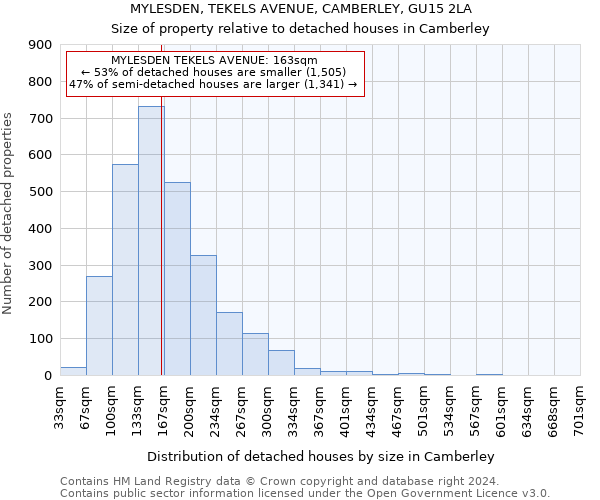 MYLESDEN, TEKELS AVENUE, CAMBERLEY, GU15 2LA: Size of property relative to detached houses in Camberley
