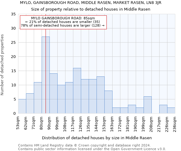 MYLO, GAINSBOROUGH ROAD, MIDDLE RASEN, MARKET RASEN, LN8 3JR: Size of property relative to detached houses in Middle Rasen