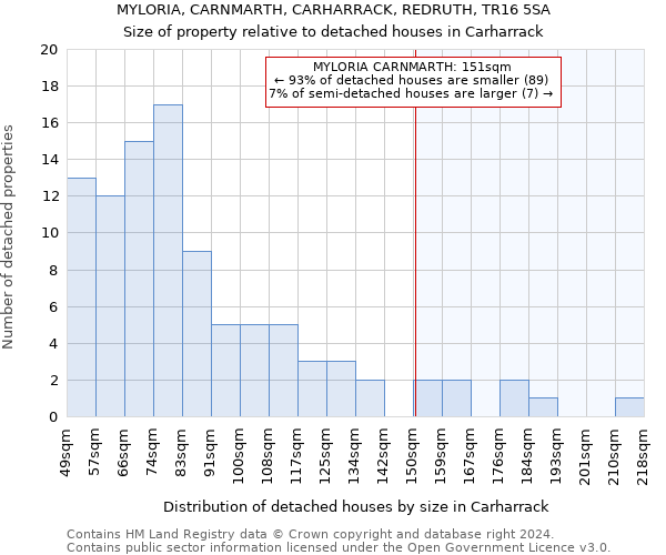 MYLORIA, CARNMARTH, CARHARRACK, REDRUTH, TR16 5SA: Size of property relative to detached houses in Carharrack