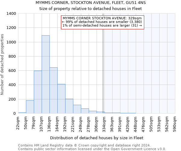 MYMMS CORNER, STOCKTON AVENUE, FLEET, GU51 4NS: Size of property relative to detached houses in Fleet