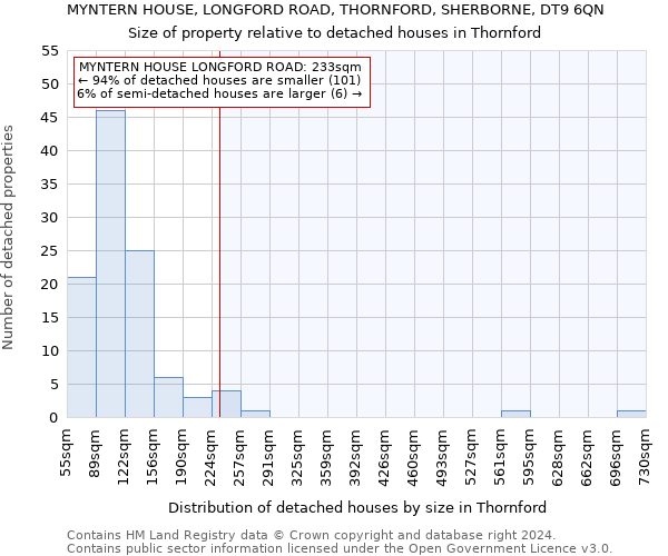 MYNTERN HOUSE, LONGFORD ROAD, THORNFORD, SHERBORNE, DT9 6QN: Size of property relative to detached houses in Thornford