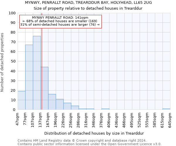 MYNWY, PENRALLT ROAD, TREARDDUR BAY, HOLYHEAD, LL65 2UG: Size of property relative to detached houses in Trearddur