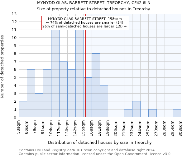 MYNYDD GLAS, BARRETT STREET, TREORCHY, CF42 6LN: Size of property relative to detached houses in Treorchy