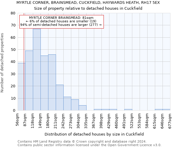MYRTLE CORNER, BRAINSMEAD, CUCKFIELD, HAYWARDS HEATH, RH17 5EX: Size of property relative to detached houses in Cuckfield