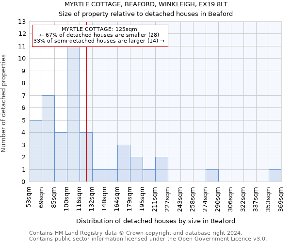MYRTLE COTTAGE, BEAFORD, WINKLEIGH, EX19 8LT: Size of property relative to detached houses in Beaford