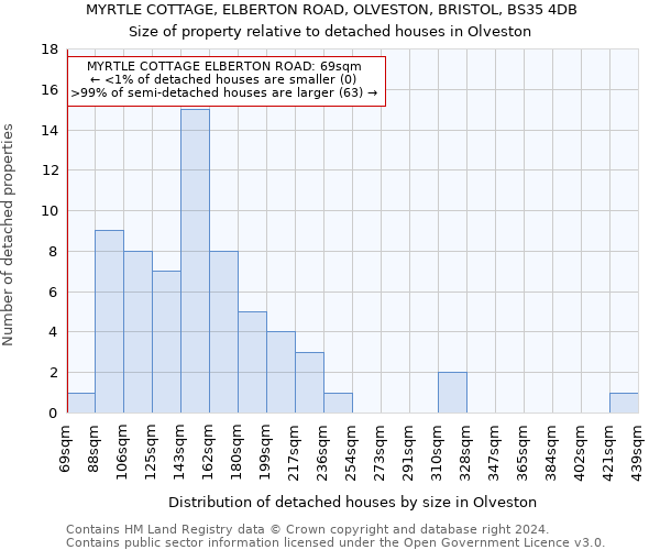 MYRTLE COTTAGE, ELBERTON ROAD, OLVESTON, BRISTOL, BS35 4DB: Size of property relative to detached houses in Olveston