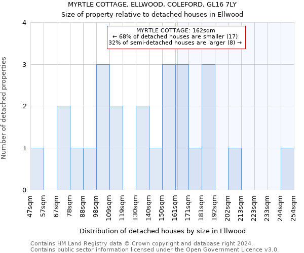 MYRTLE COTTAGE, ELLWOOD, COLEFORD, GL16 7LY: Size of property relative to detached houses in Ellwood