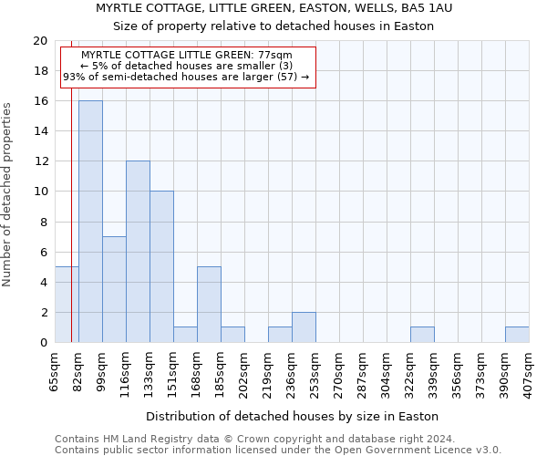 MYRTLE COTTAGE, LITTLE GREEN, EASTON, WELLS, BA5 1AU: Size of property relative to detached houses in Easton