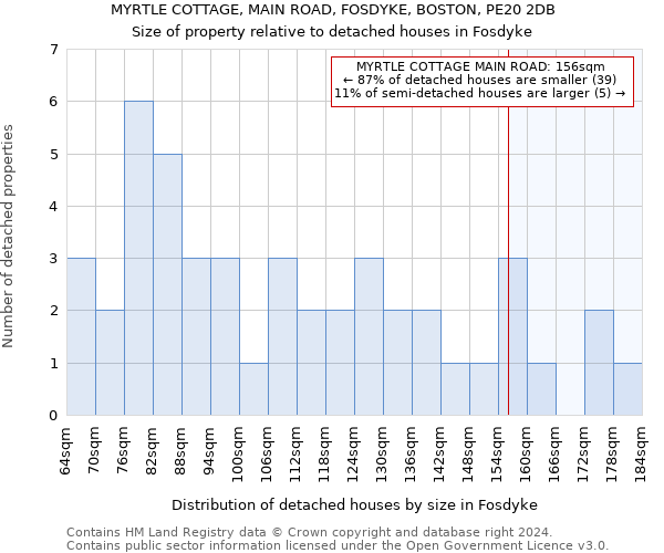 MYRTLE COTTAGE, MAIN ROAD, FOSDYKE, BOSTON, PE20 2DB: Size of property relative to detached houses in Fosdyke