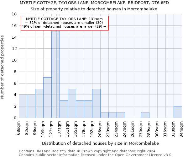 MYRTLE COTTAGE, TAYLORS LANE, MORCOMBELAKE, BRIDPORT, DT6 6ED: Size of property relative to detached houses in Morcombelake