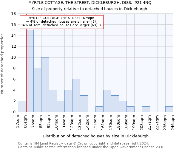 MYRTLE COTTAGE, THE STREET, DICKLEBURGH, DISS, IP21 4NQ: Size of property relative to detached houses in Dickleburgh