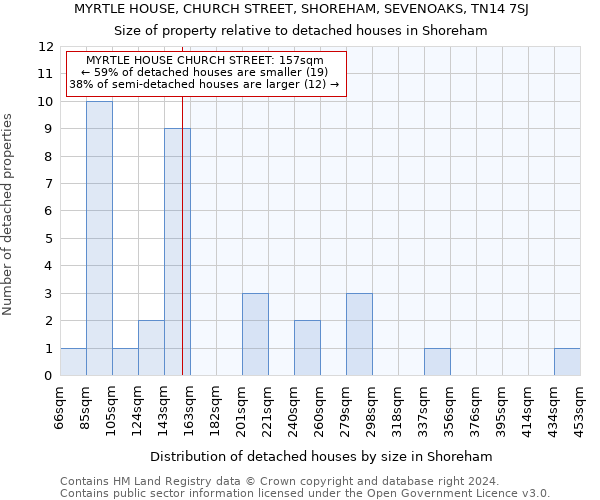 MYRTLE HOUSE, CHURCH STREET, SHOREHAM, SEVENOAKS, TN14 7SJ: Size of property relative to detached houses in Shoreham