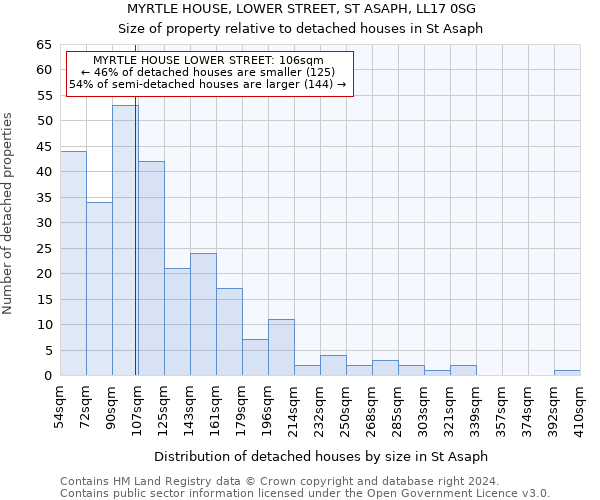 MYRTLE HOUSE, LOWER STREET, ST ASAPH, LL17 0SG: Size of property relative to detached houses in St Asaph