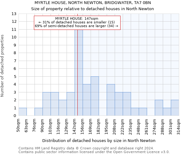 MYRTLE HOUSE, NORTH NEWTON, BRIDGWATER, TA7 0BN: Size of property relative to detached houses in North Newton