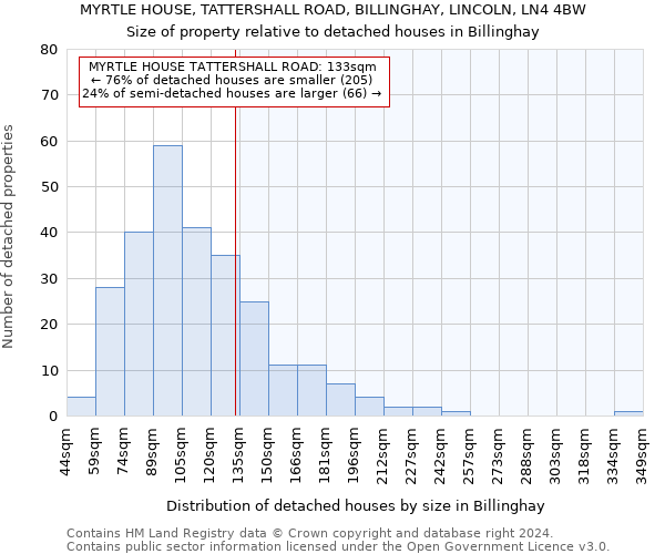 MYRTLE HOUSE, TATTERSHALL ROAD, BILLINGHAY, LINCOLN, LN4 4BW: Size of property relative to detached houses in Billinghay