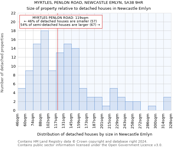 MYRTLES, PENLON ROAD, NEWCASTLE EMLYN, SA38 9HR: Size of property relative to detached houses in Newcastle Emlyn