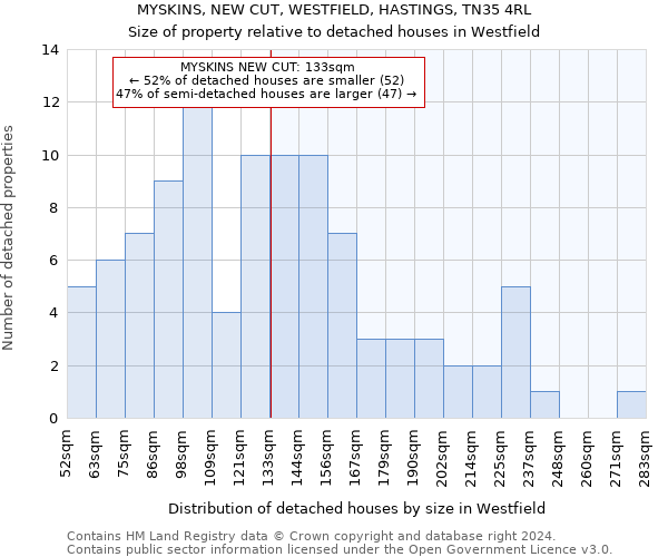 MYSKINS, NEW CUT, WESTFIELD, HASTINGS, TN35 4RL: Size of property relative to detached houses in Westfield
