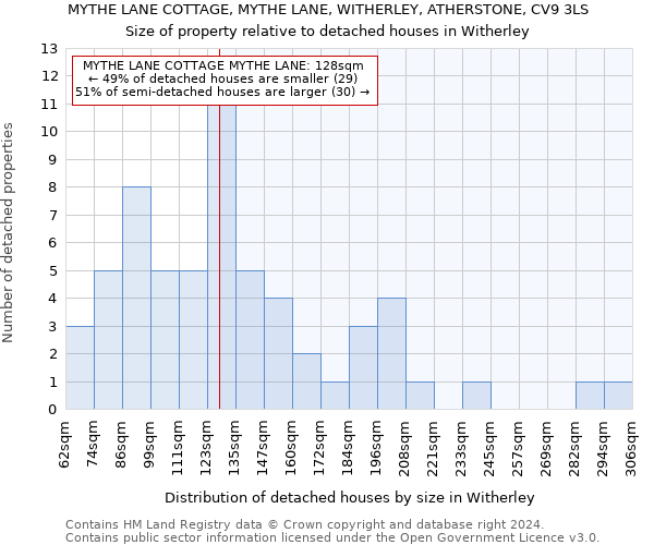 MYTHE LANE COTTAGE, MYTHE LANE, WITHERLEY, ATHERSTONE, CV9 3LS: Size of property relative to detached houses in Witherley