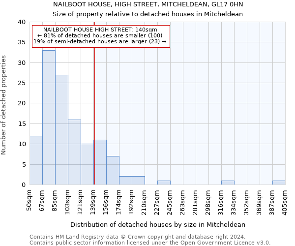 NAILBOOT HOUSE, HIGH STREET, MITCHELDEAN, GL17 0HN: Size of property relative to detached houses in Mitcheldean
